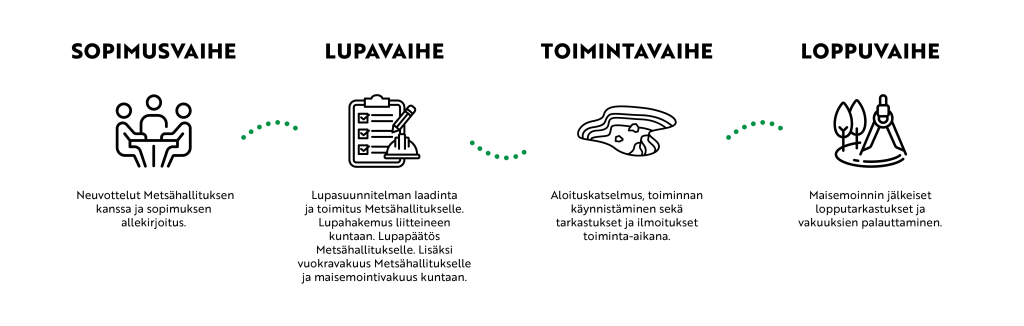Kiviainesalueiden käyttöoikeusprosessiin kuuluu neljä vaihetta: sopimus-, lupa-, toiminta- ja loppuvaihe. Sopimusvaiheessa neuvotellaan Metsähallituksen kanssa ja allekirjoitetaan sopimus. Lupavaiheessa laaditaan suunnitelmat ja haetaan maa-aineslupa, jonka päätös toimitetaan Metsähallitukselle; vakuudet annetaan sekä kunnalle että Metsähallitukselle. Toimintavaihe alkaa aloituskatselmuksella, ja sen aikana tehdään tarkastuksia ja ilmoituksia. Loppuvaiheessa maisemoidaan alue, suoritetaan lopputarkastus ja palautetaan vakuudet.